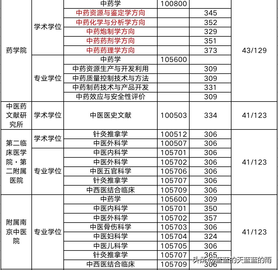 2019年中医药大学考研分数线,考研医学类西医院校排名