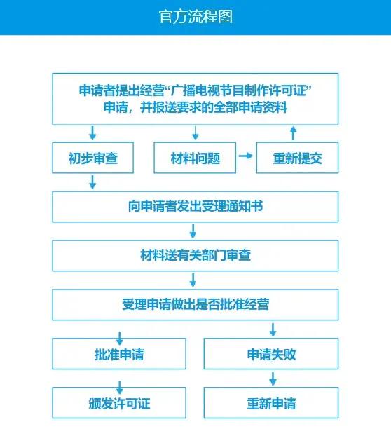 北京广播电视节目制作经营许可证,广播电视节目制作经营许可证