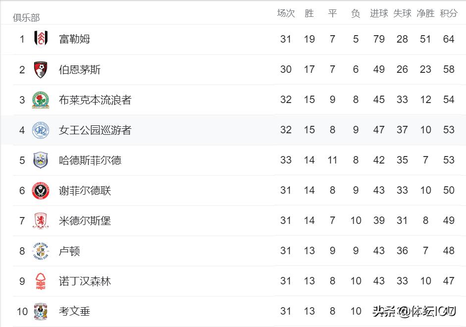 过去十年英超冠军,昔日英超霸主