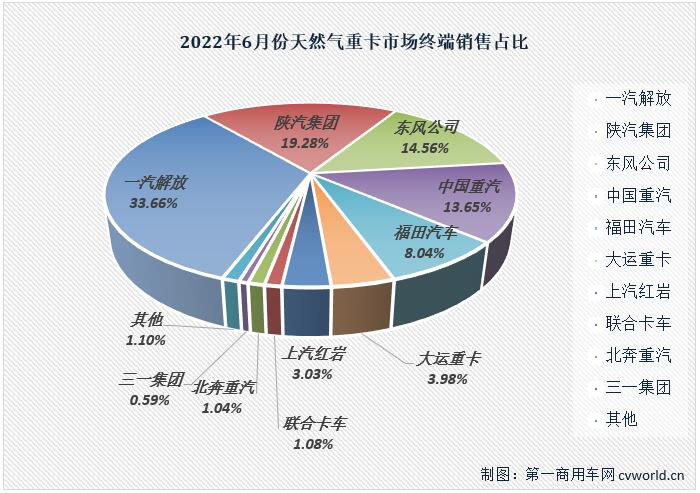 陕汽福田重卡销量排行榜,陕汽德龙x6000560马力天然气重卡