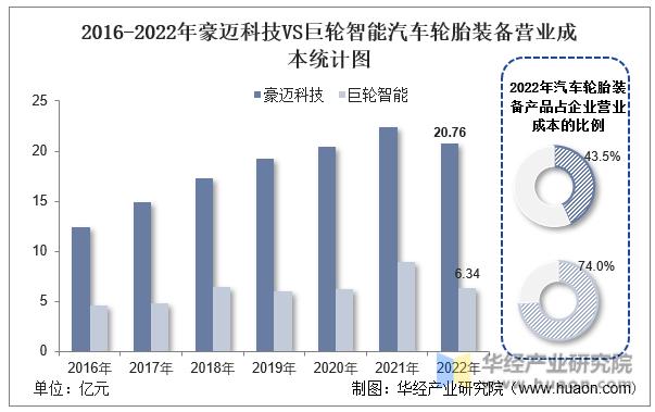 巨轮智能模具技术高于豪迈科技,巨轮智能与豪迈科技