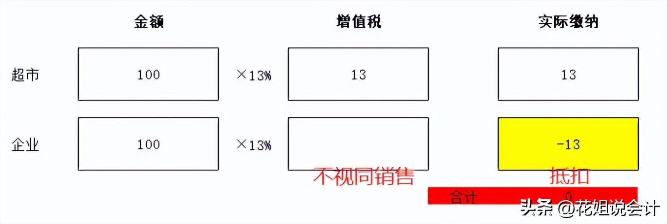 进项票没有开出销售票怎么办,进项票太多销售不开票怎么办