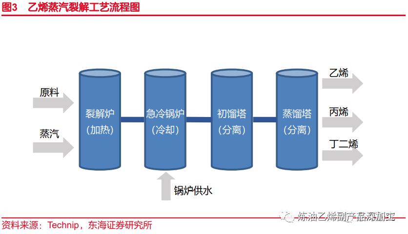 一文读懂整个化工产业链,一文读懂丙烯产业链