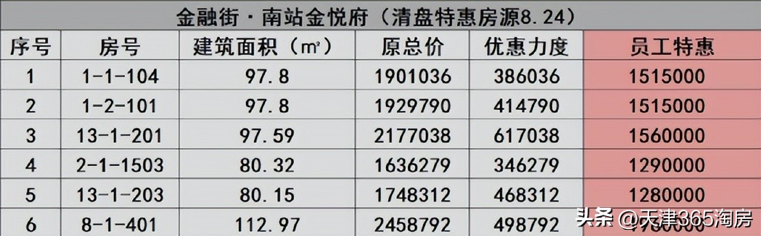 魔幻！新梅江加推涨价，西青洋房特惠108万起