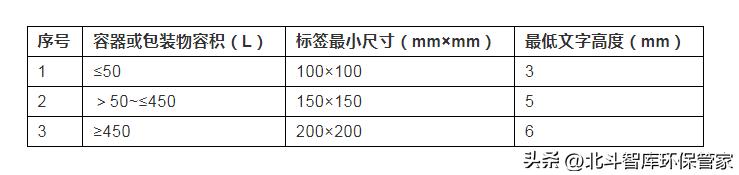 危险废物正确标识,危险废物标志设置在哪些地方