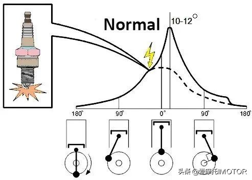 发动机点火提前角工作原理,发动机爆震与点火提前角的关系