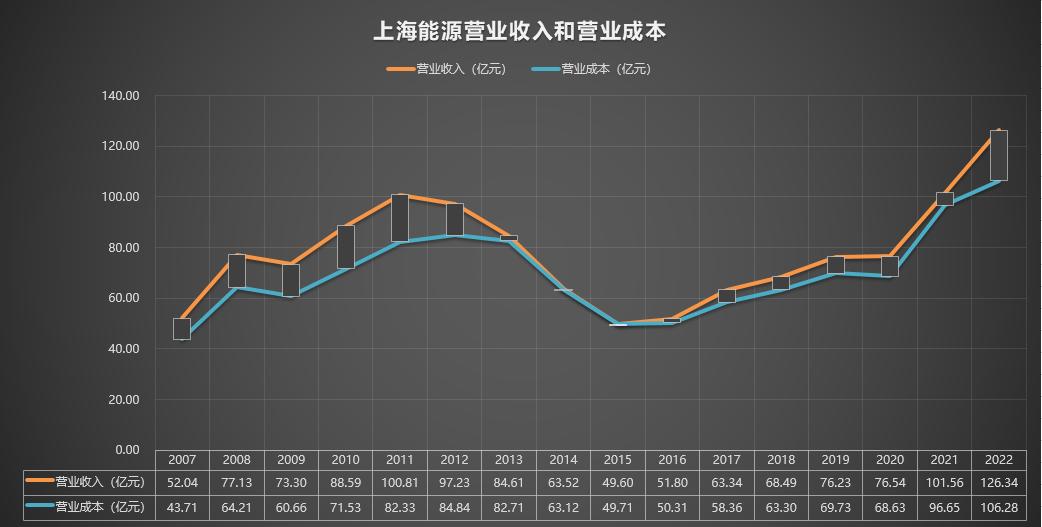 600508上海能源,600508上海能源值得长期持有吗