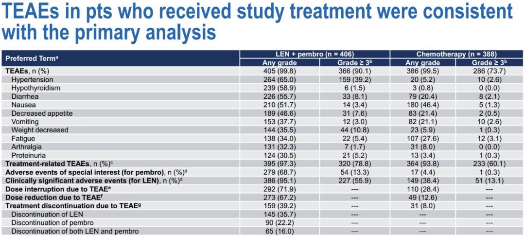 KEYNOTE-775可乐组合二线和后线治疗晚期子宫内膜癌，改善生存期