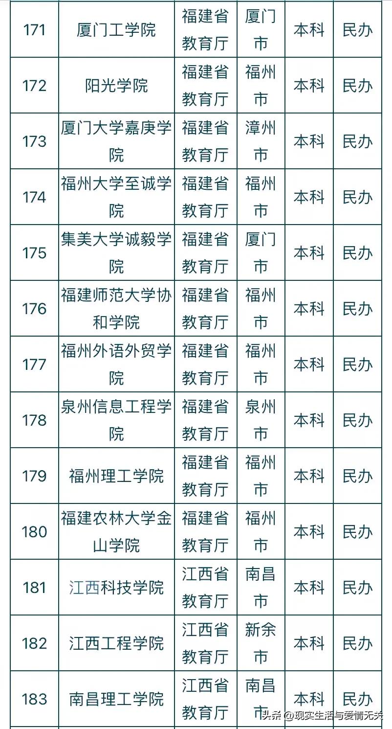 全国412所民*本科办**院校名称及所在地