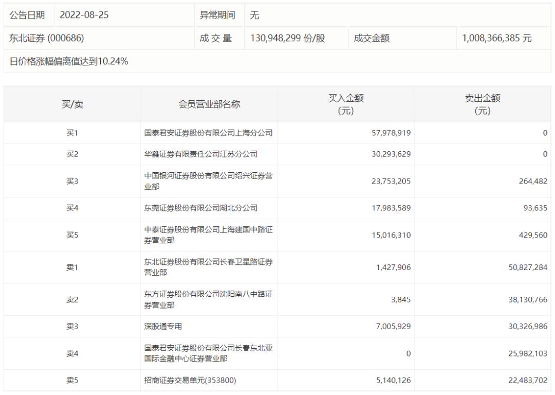 券商重组东北证券何去何从,东北证券易主