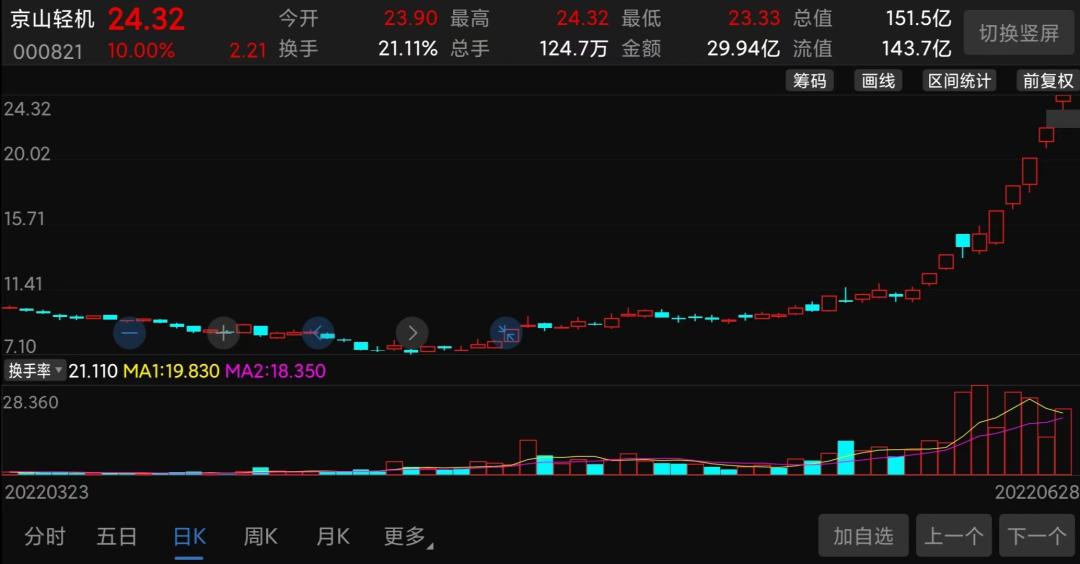 京山轻机下周走势分析,9天暴涨3倍的妖股