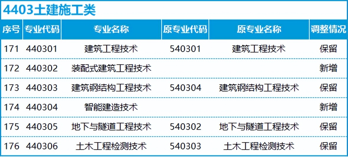 转本后怎么选专业,不打算升本应该选什么专业