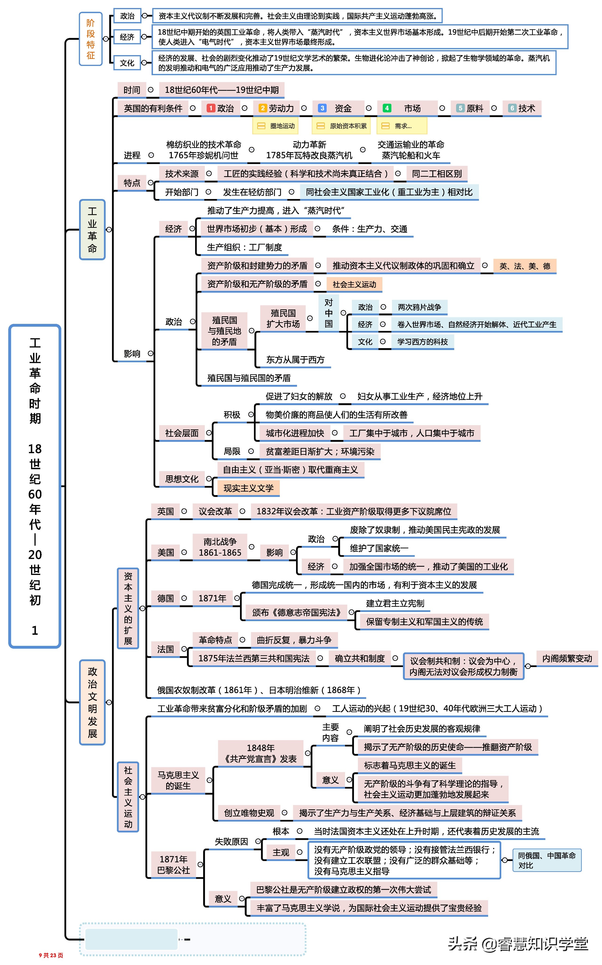 高中历史知识点总结大全思维导图,高中历史知识点全套思维导图通用