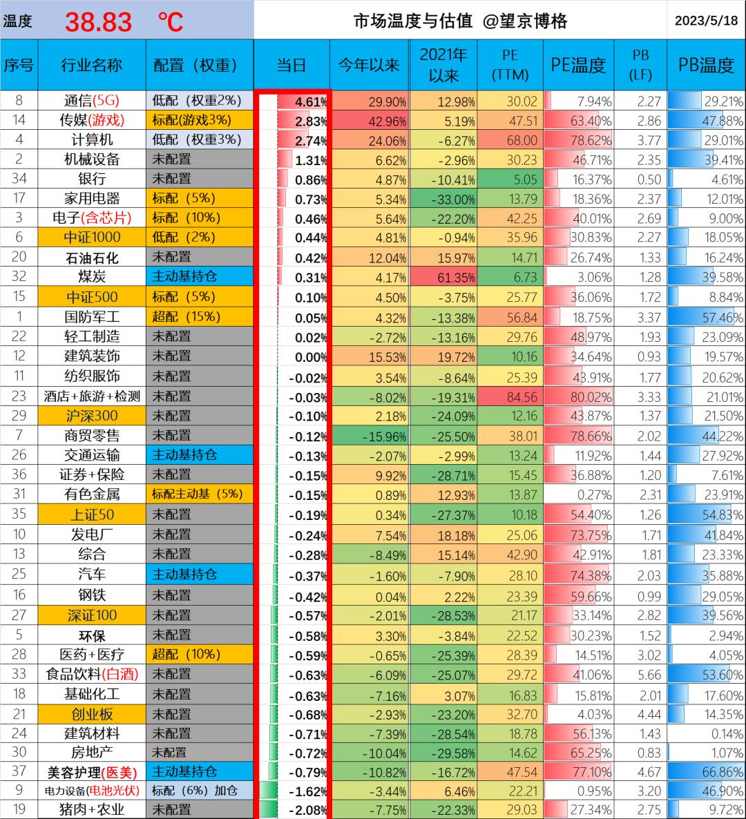 都没买它们,都没跑赢指数