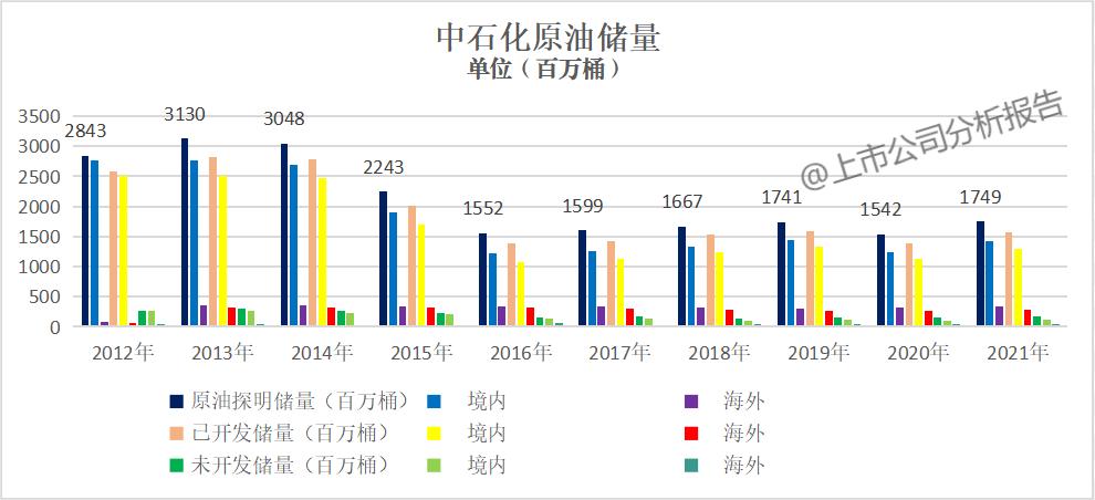 中国石化分析报告,中国石化成长性分析