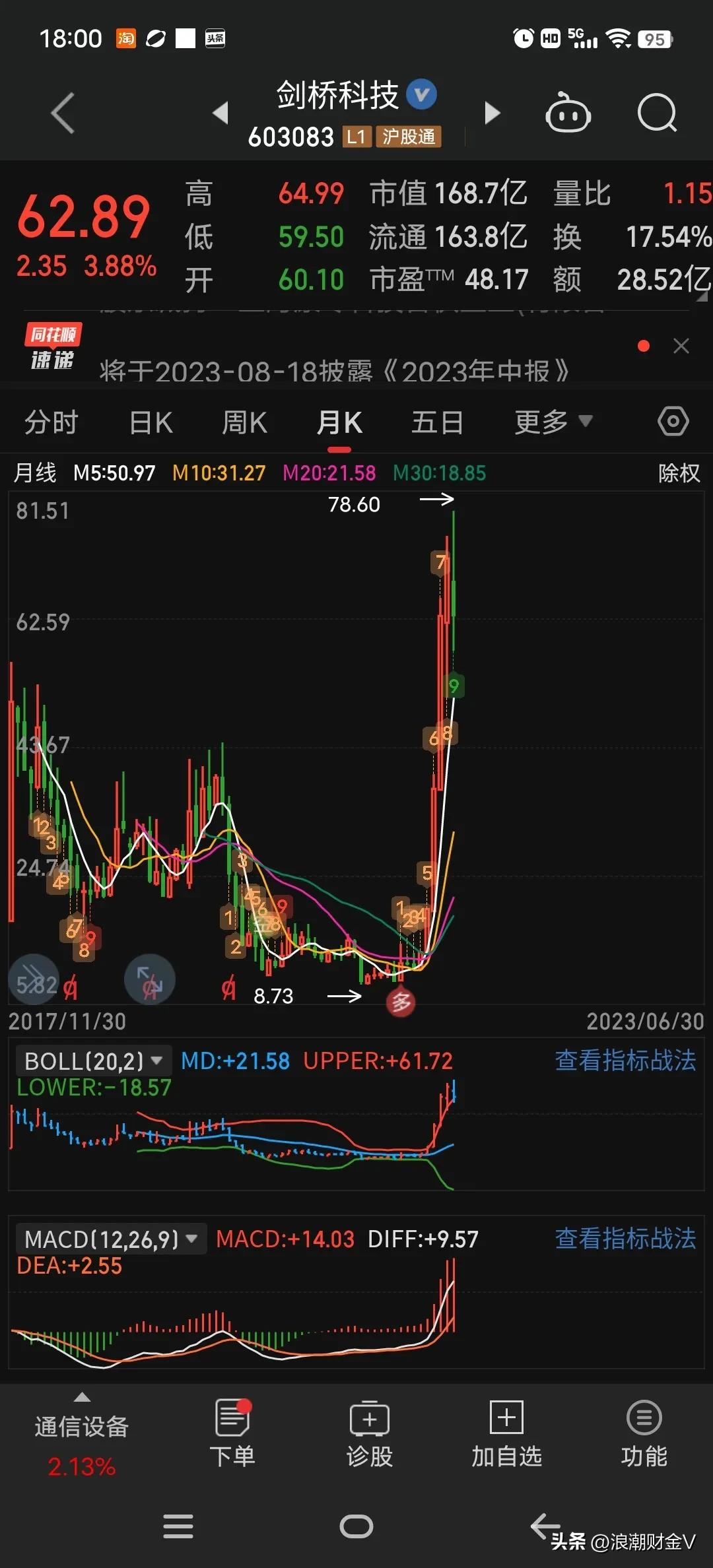 牛逼的一塌糊涂，最低涨幅超过300%？