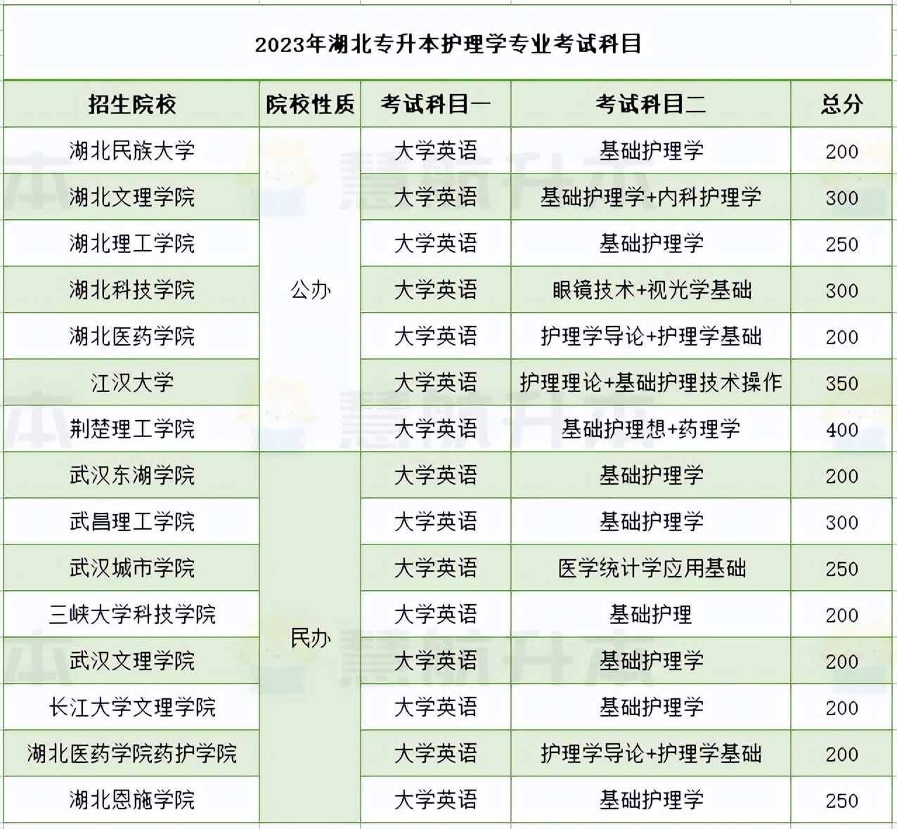 护理专升本报志愿是联考还是独立,云南护理专升本报考分数线