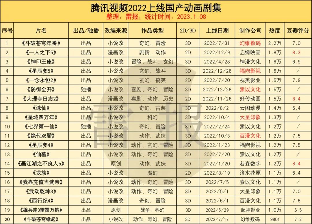 国产动画2022：154部作品，“爱优腾B”出品各占多少？|雷报