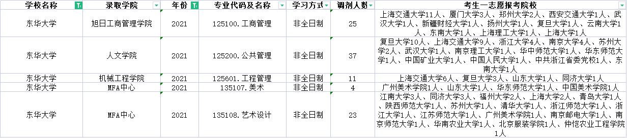 上海的985、211哪些专业有调剂名额?近三年的调剂信息汇总