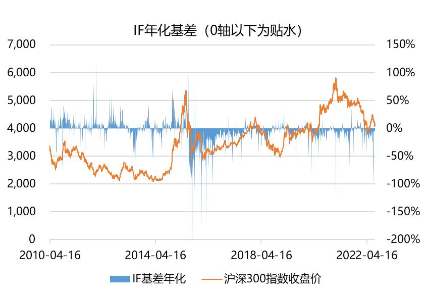 股指期货贴水风险,衍生品交易解读