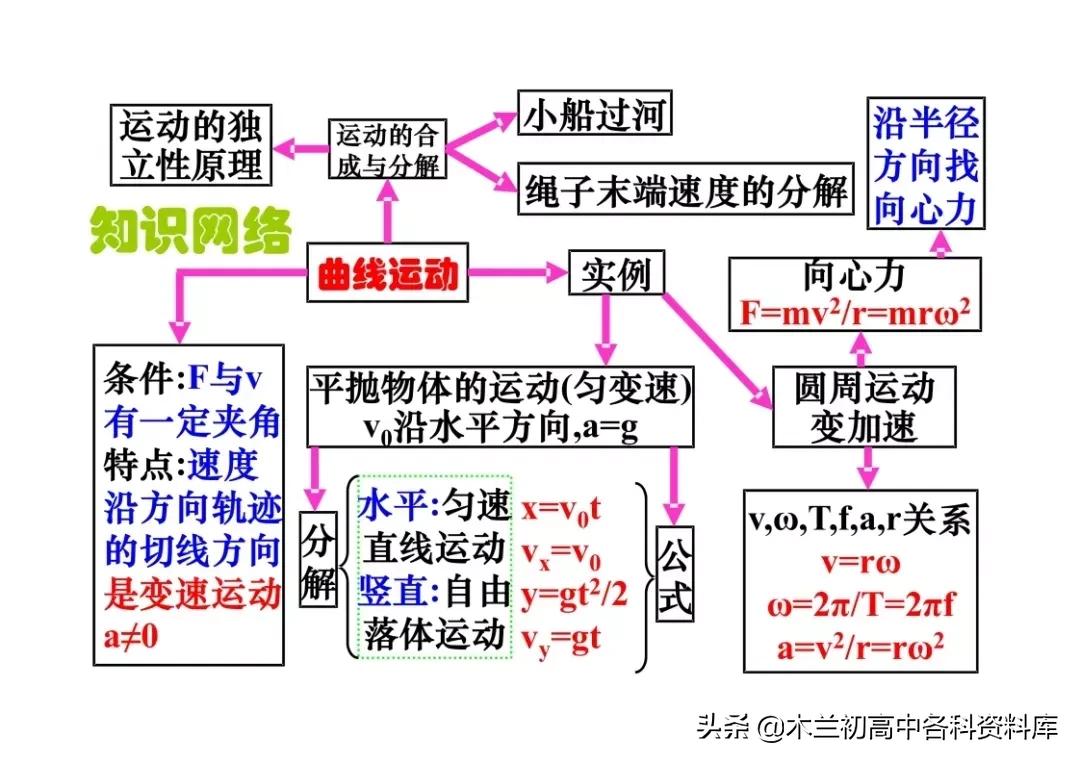 高中物理核心考点总结（高一到高三都可用，高考*党**必看）