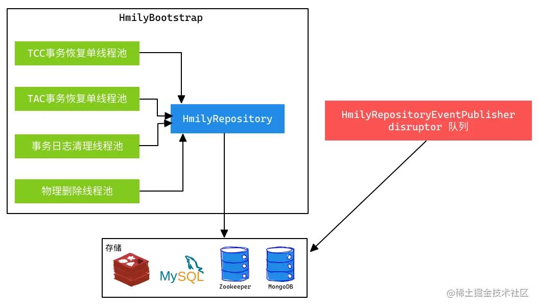 最终一致性性分布式事务TCC