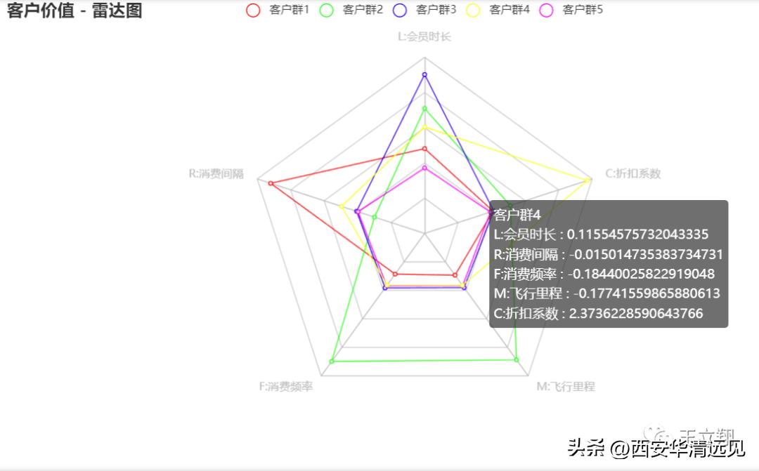 rfm模型是客户价值分析的常用工具,应用rfm模型进行客户价值分析
