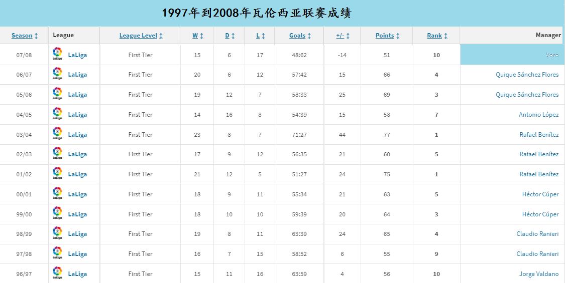 瓦伦西亚降过级吗,瓦伦西亚最近怎么样了