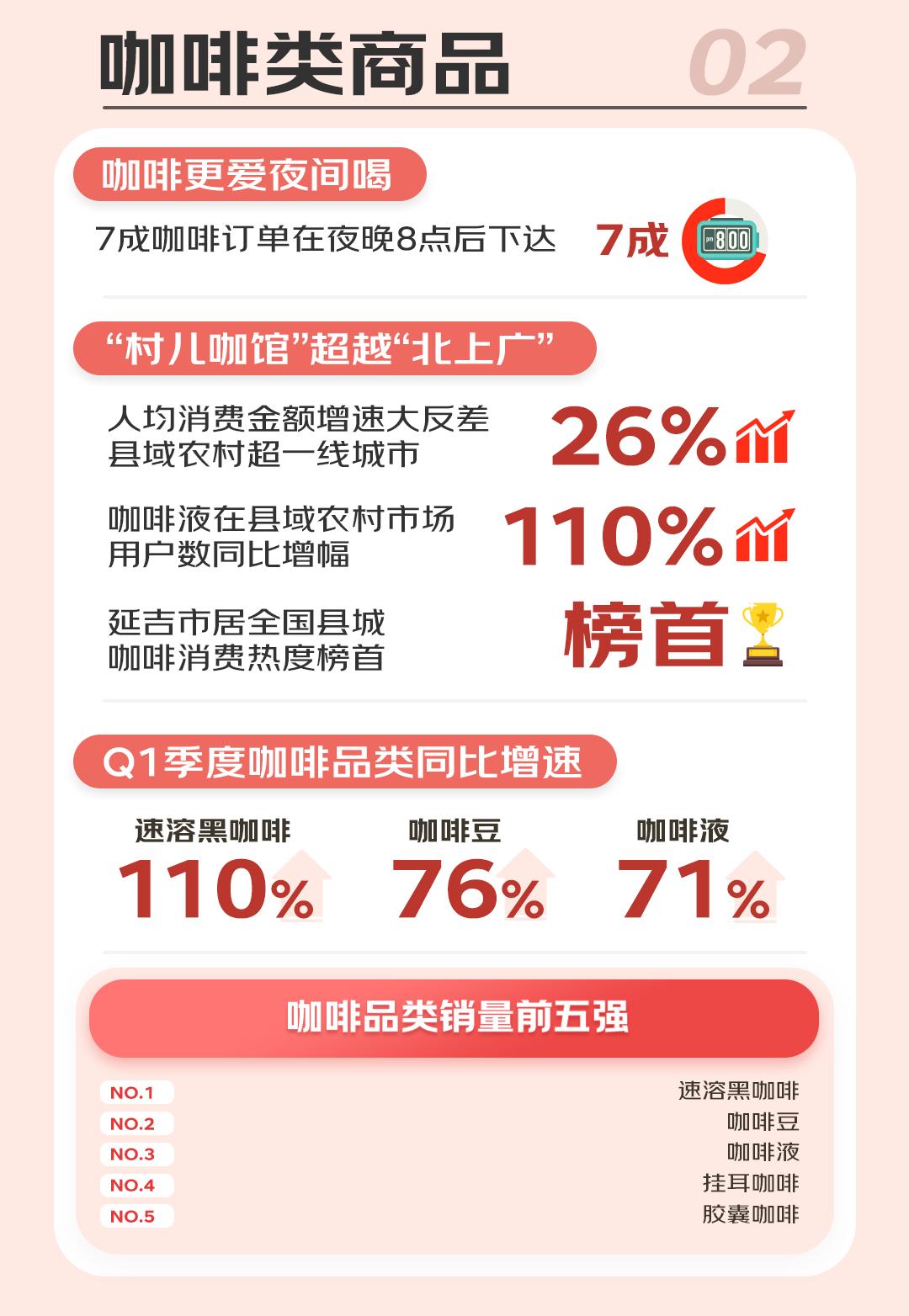 一季度大数据发现咖啡茶消费十个新趋势：吉藏疆青年爱春茶