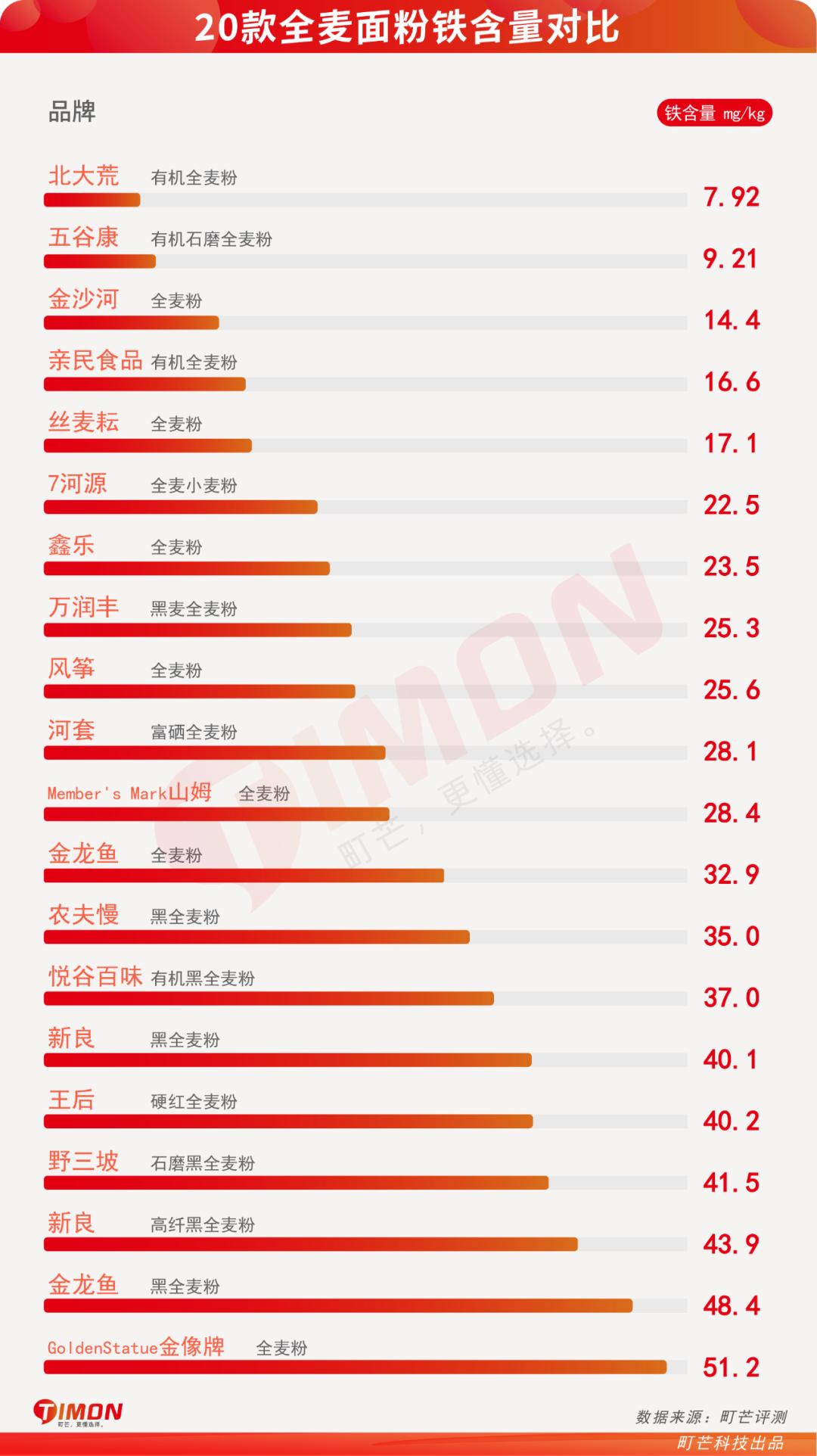 全麦粉热销排行榜,全麦粉100%全麦测评