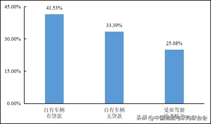 2022年货车司机从业状况调查报告,2016年货车司机调查报告