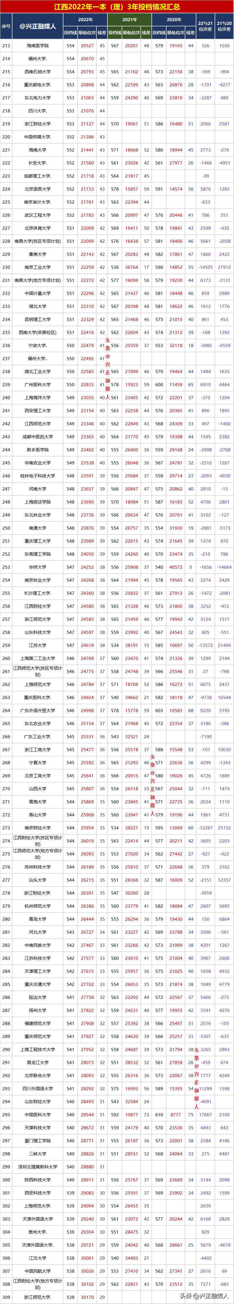江西2020年一本各校投档线,2020年江西一本投档统计表