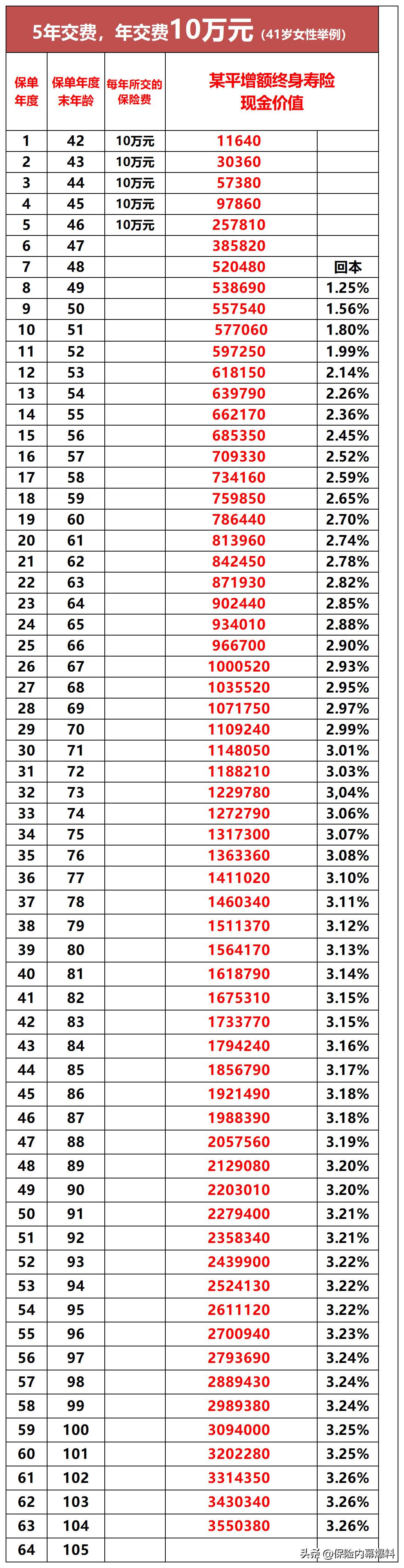 3.5%复利增额终身寿险怎么算,增额寿险的复利是从哪来的