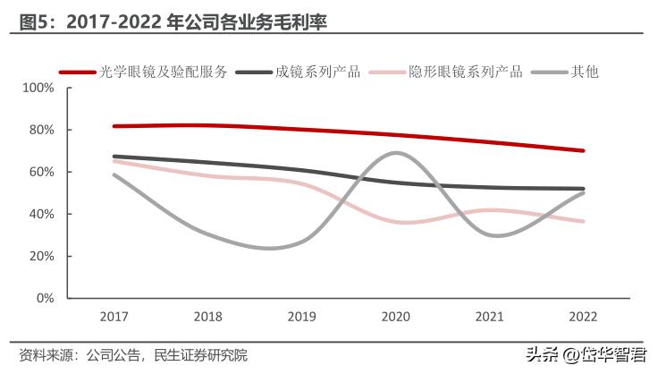 眼镜零售行业龙头,眼镜新零售行业