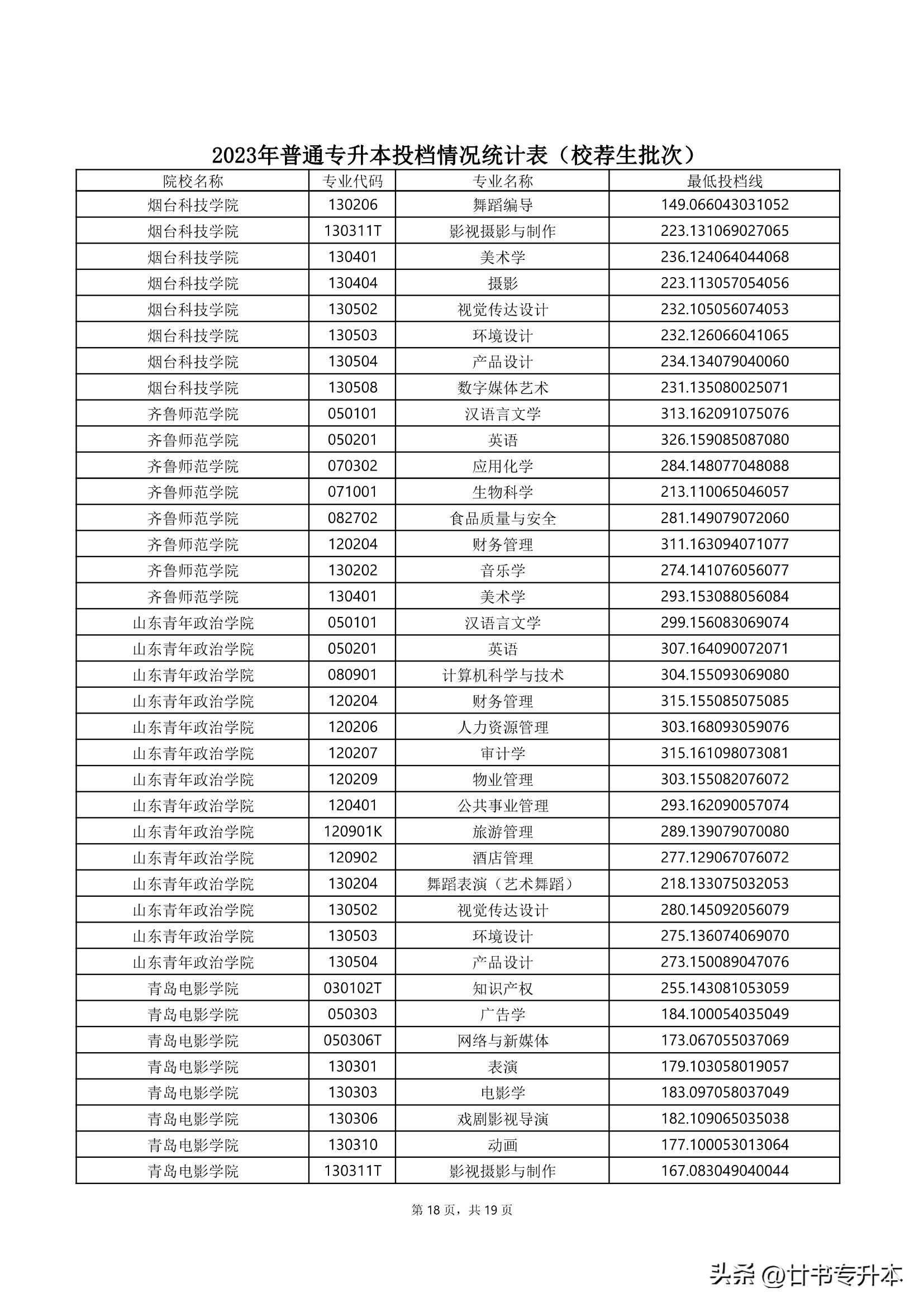 2021山东专升本150分能上本科吗,山东专升本哪个专业好学
