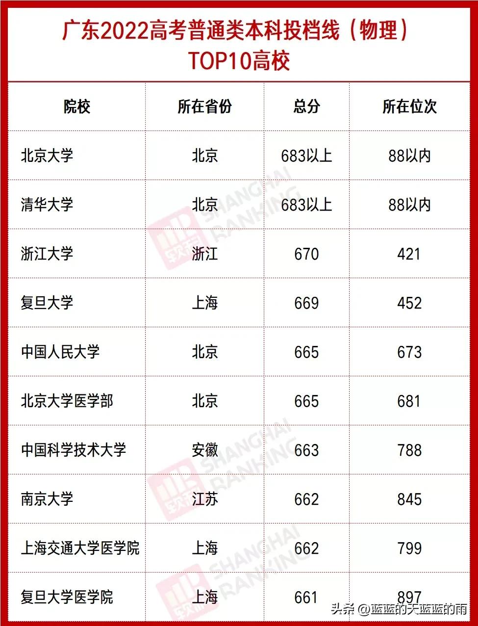 全国各省分数线最低的大学,全国最难考的大学各省排名