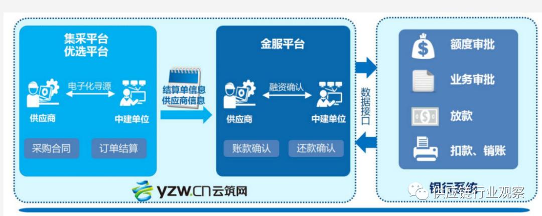 直播电商供应链金融,金播电商平台供应链金融