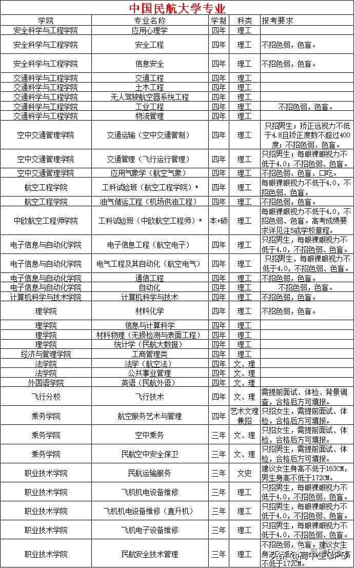涓浗姘戣埅澶у绌轰箻,涓浗姘戣埅澶у涓撲笟