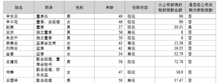 朗姿股份董事长申东日身价,朗姿董事长申今花图片