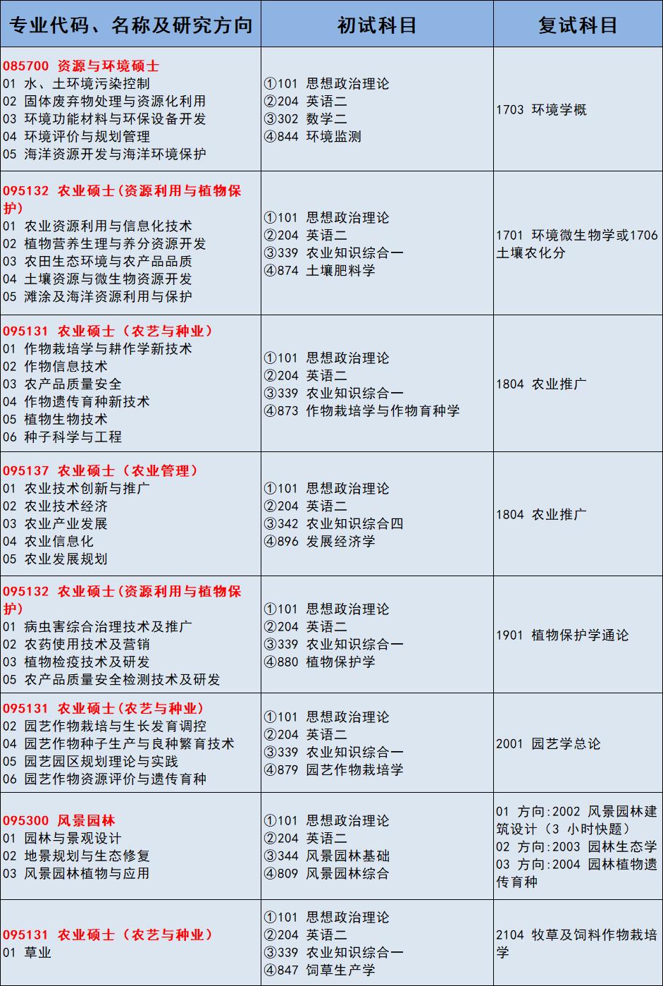 扬州大学体育非全日制专业,扬州大学非全日制博士研究生