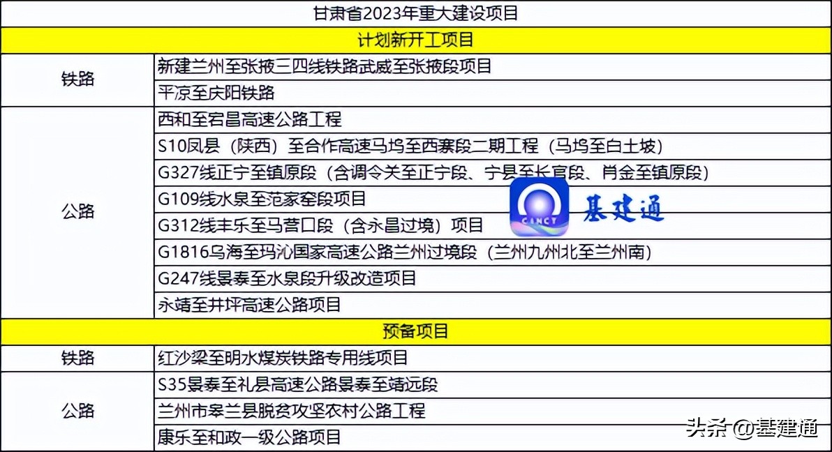 总投资约53亿元市级重点工程,2023年总投资超百亿在建项目