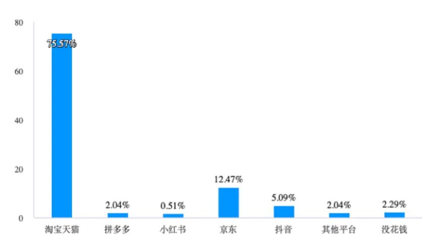 618大盘点：75.57%消费者618消费大头在淘宝天猫，真实！