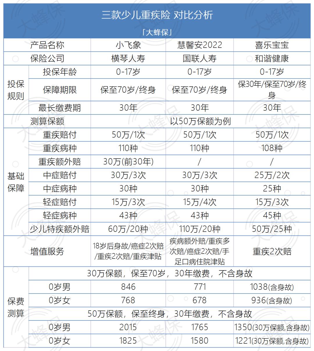 小飞象少儿重疾险是哪家保险公司,小飞象品质