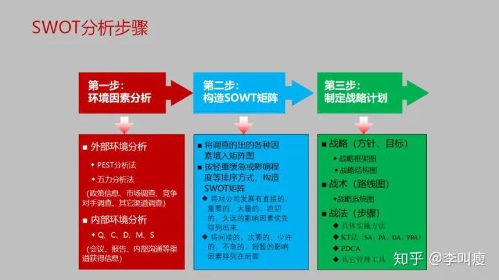 怎么样用swot做产品分析,怎么运用SWOT分析