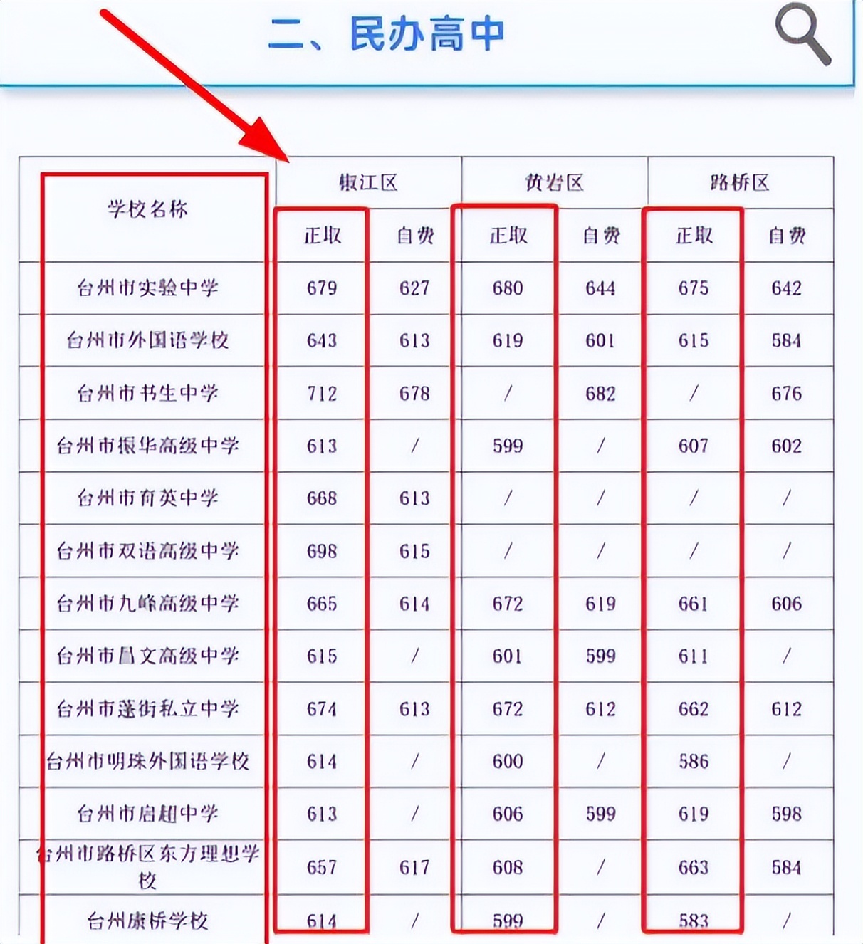 中考2022年300分能上普通高中吗,中考612分无缘高中