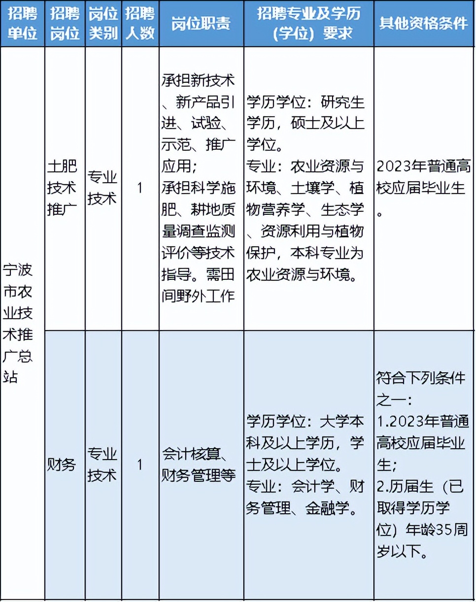 宁波事业单位招聘,宁波住建局事业单位招聘