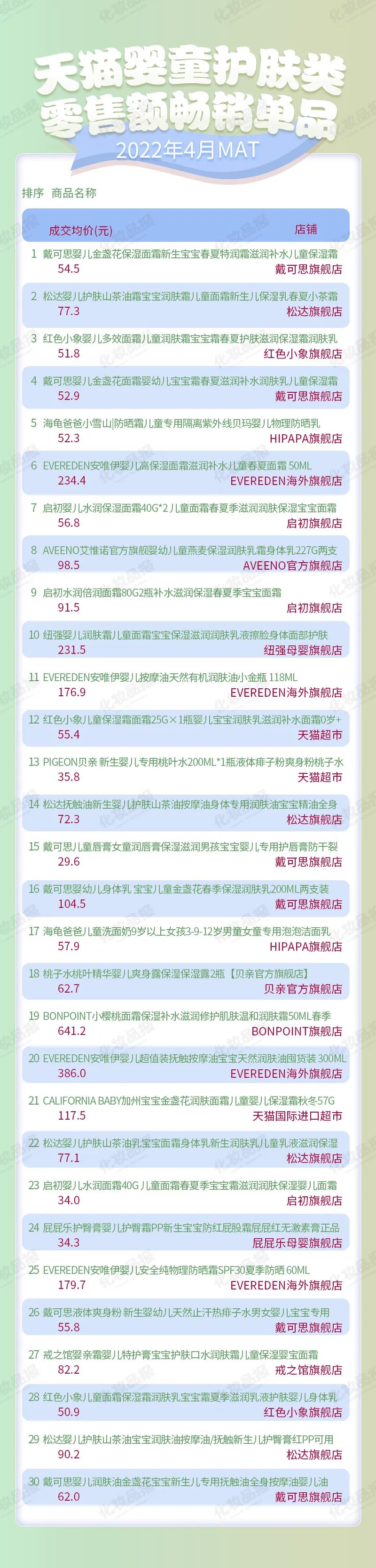 母婴护肤新趋势,千亿母婴护肤品市场