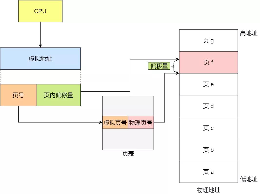 什么是分页式内存管理模式,分页式内存管理与分段式内存管理