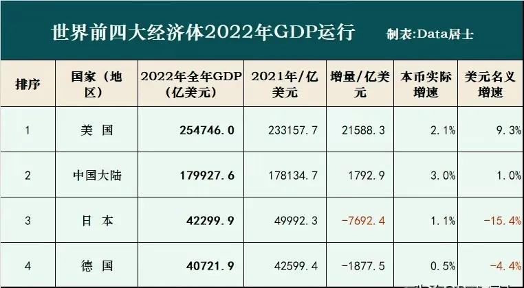 2022年中国日本美国gdp,2022年美国中国日本gdp