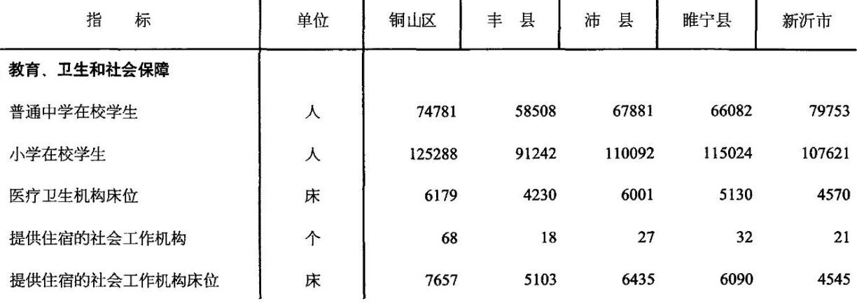 江苏徐州丰县、沛县、铜山、睢宁、新沂5县现状分析